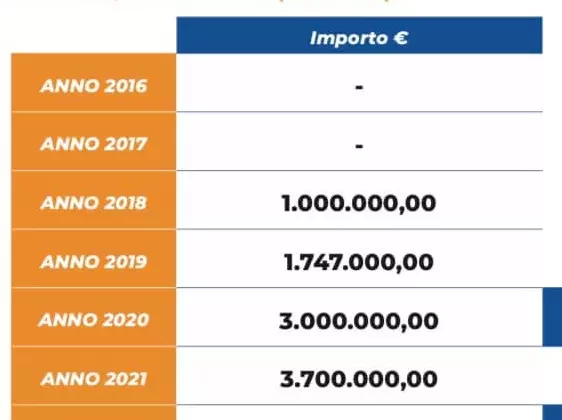 Fondi messa in sicurezza fiumi e per rischio idrogeologico