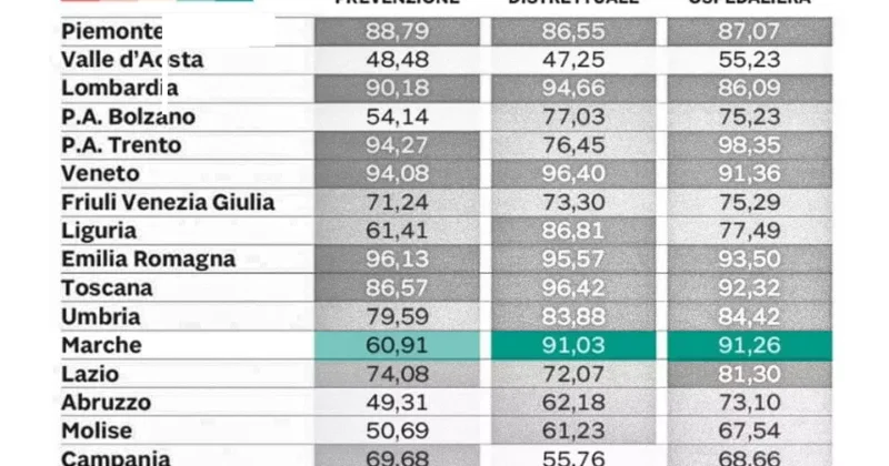 Sanità monitoraggio livelli essenziali assistenza – Regione Marche